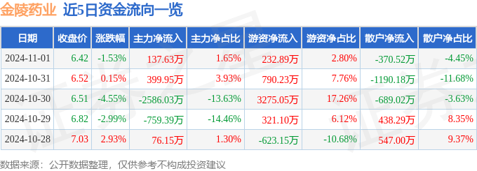 股票行情快报：金陵药业（000919）11月1日主力资金净买入13763万元(图1)