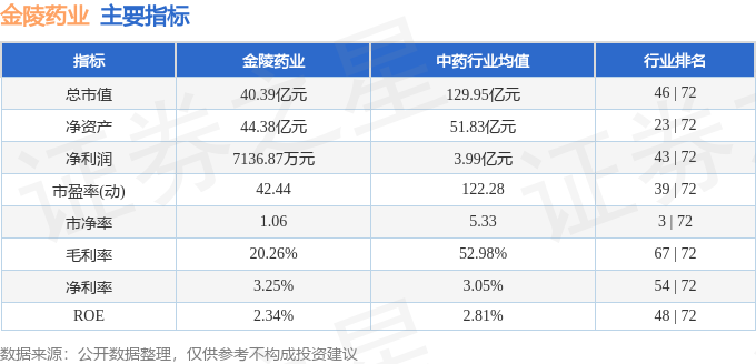 股票行情快报：金陵药业（000919）11月1日主力资金净买入13763万元(图2)