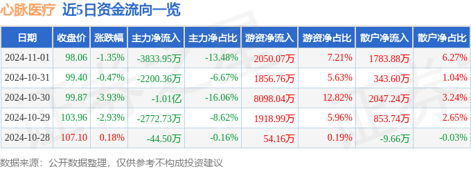 股票行情快报：心脉医疗（688016）11月1日主力资金净卖出383395万元(图1)