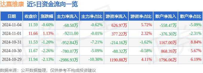 股票行情快报：达嘉维康（301126）11月4日主力资金净卖出6850万元(图1)