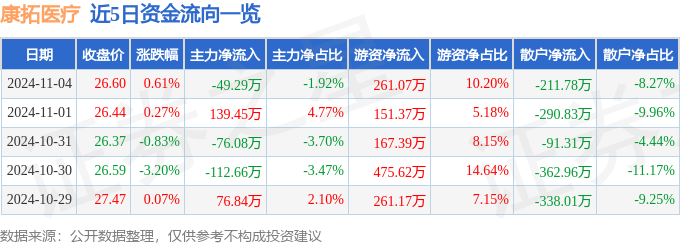 股票行情快报：康拓医疗（688314）11月4日主力资金净卖出4929万元(图1)