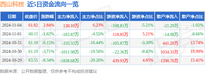 股票行情快报：西山科技（688576）11月4日主力资金净买入13010万元(图1)