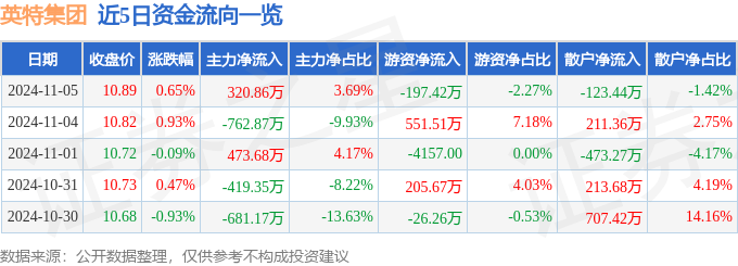 星空体育智能科技：英特集团（000411）11月5日主力资金净买入32086万元(图1)