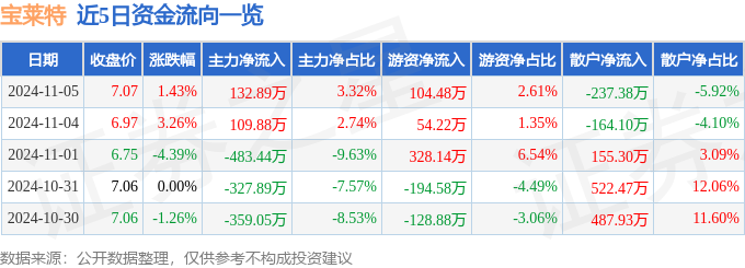 股票行情快报：宝莱特（300246）11月5日主力资金净买入13289万元(图1)