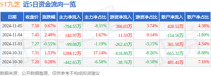 ST九芝（000989）11月5日主力资金净卖出79455万元(图1)