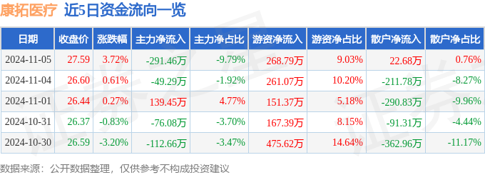 星空智能科技：股票行情快报：康拓医疗（688314）11月5日主力资金净卖出29146万元(图1)