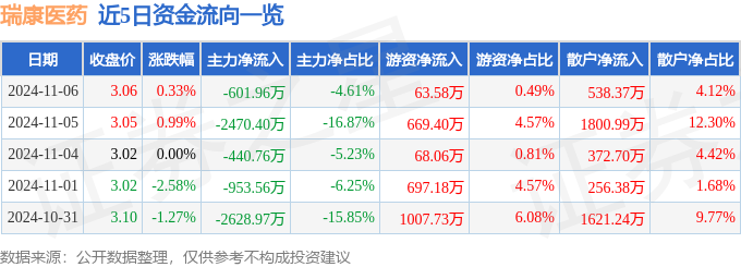 星空智能科技：股票行情快报：瑞康医药（002589）11月6日主力资金净卖出60196万元(图1)