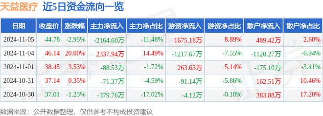 天益医疗（301097）11月5日主力资金净卖出216460万元(图1)