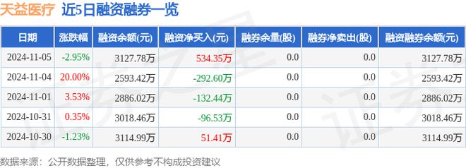 天益医疗（301097）11月5日主力资金净卖出216460万元(图2)