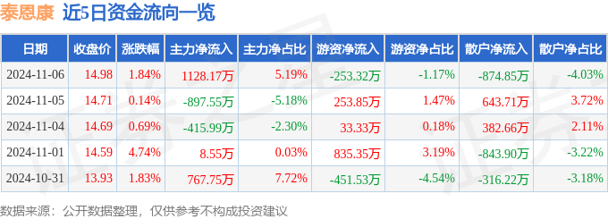 星空智能科技：股票行情快报：泰恩康（301263）11月6日主力资金净买入112817万元(图1)