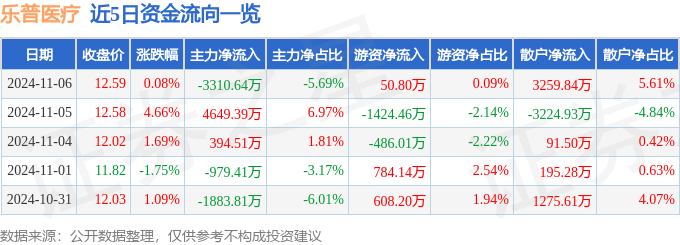 星空体育智能科技：股票行情快报：乐普医疗（300003）11月6日主力资金净卖出331064万元(图1)