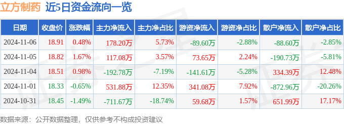 股票行情快报：立方制药（003020）11月6日主力资金净买入17820万元(图1)