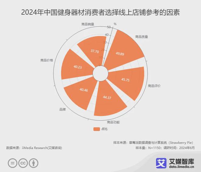 艾媒咨询中国健身器材行业大数据与消费行为洞察(图6)