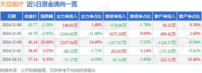 星空体育科技：天益医疗（301097）11月6日主力资金净买入14881万元(图1)