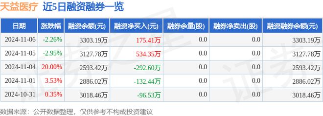 星空体育科技：天益医疗（301097）11月6日主力资金净买入14881万元(图2)