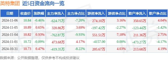 星空体育智能科技：股票行情快报：英特集团（000411）11月6日主力资金净卖出62475万元(图1)