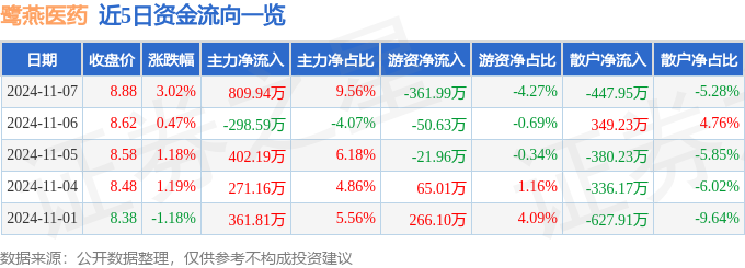 股票行情快报：鹭燕医药（002788）11月7日主力资金净买入80994万元(图1)