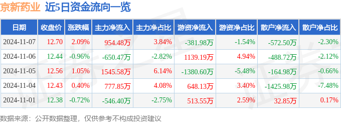 股票行情快报：京新药业（002020）11月7日主力资金净买入95448万元(图1)