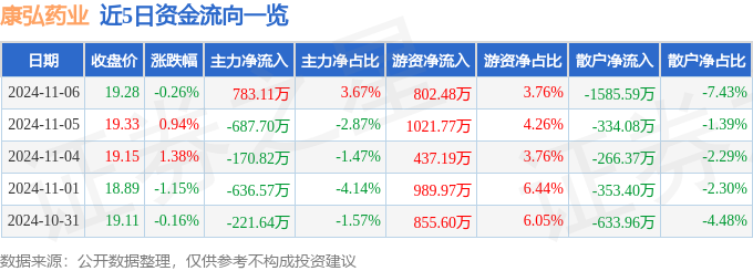 股票行情快报：康弘药业（002773）11月6日主力资金净买入78311万元(图1)