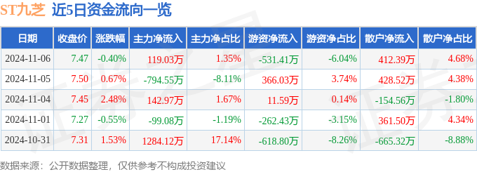 星空体育科技：股票行情快报：ST九芝（000989）11月6日主力资金净买入11903万元(图1)