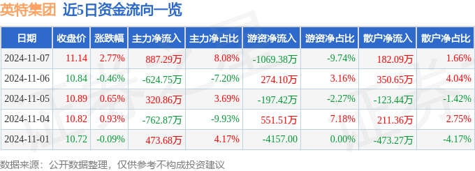 星空体育智能科技：股票行情快报：英特集团（000411）11月7日主力资金净买入88729万元(图1)