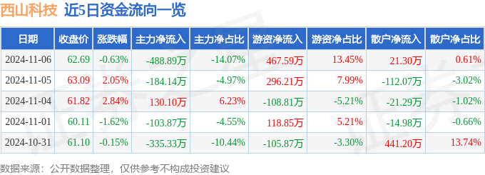 星空体育智能科技：股票行情快报：西山科技（688576）11月6日主力资金净卖出48889万元(图1)