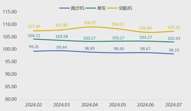 7月宁津健身器材产品价格指数小幅下行(图3)