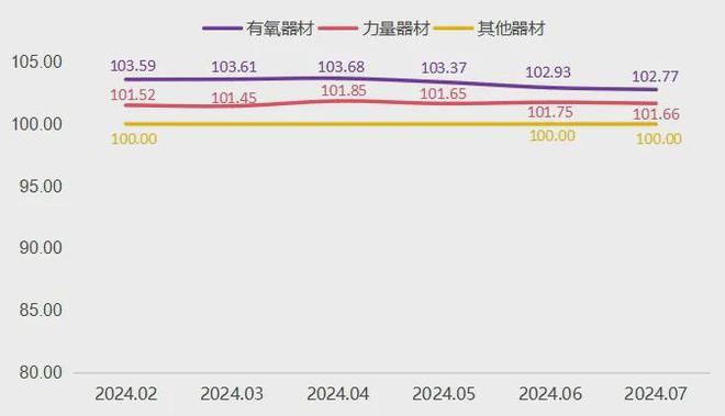 7月宁津健身器材产品价格指数小幅下行(图2)