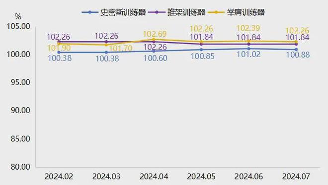 7月宁津健身器材产品价格指数小幅下行(图4)