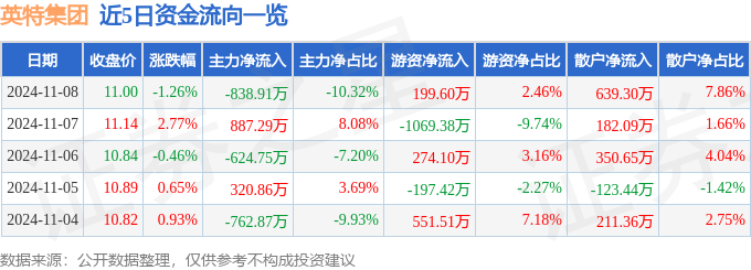 星空体育科技：股票行情快报：英特集团（000411）11月8日主力资金净卖出83891万元(图1)