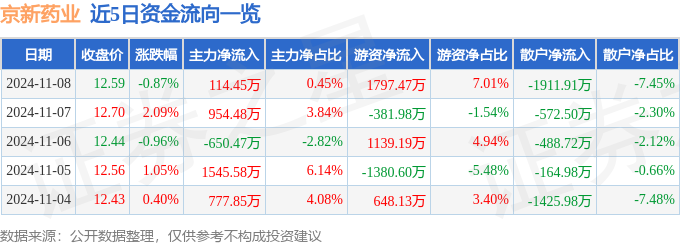 股票行情快报：京新药业（002020）11月8日主力资金净买入11445万元(图1)