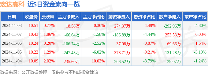 股票行情快报：宏达高科（002144）11月8日主力资金净买入1858万元(图1)