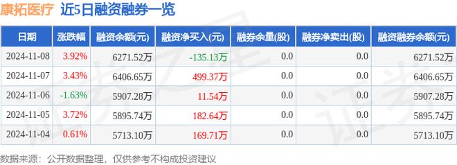 星空体育智能科技：康拓医疗（688314）11月8日主力资金净买入26678万元(图2)