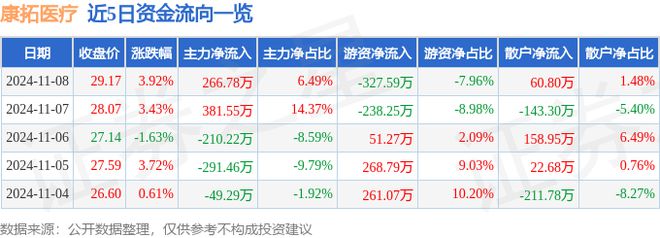 星空体育智能科技：康拓医疗（688314）11月8日主力资金净买入26678万元(图1)