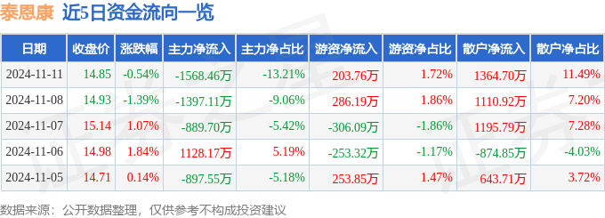 星空体育科技：股票行情快报：泰恩康（301263）11月11日主力资金净卖出156846万元(图1)