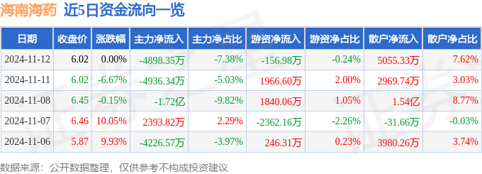 星空智能科技：股票行情快报：海南海药（000566）11月12日主力资金净卖出489835万元(图1)