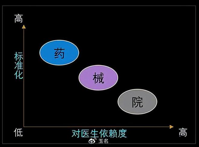 国内医药行业排序的特殊性(图1)