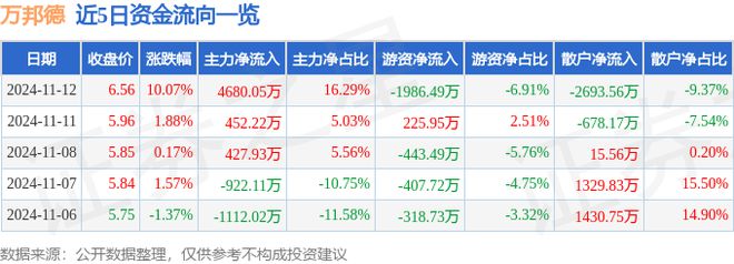 星空体育科技：万邦德（002082）11月12日主力资金净买入468005万元(图1)