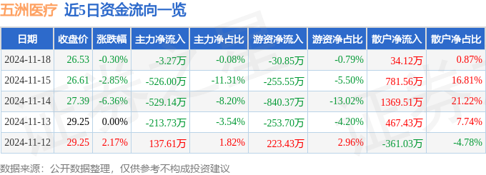 股票行情快报：五洲医疗（301234）11月18日主力资金净卖出327万元(图1)