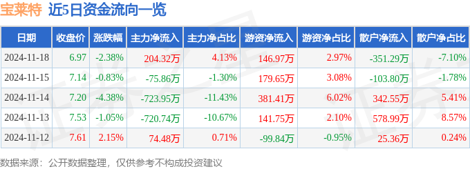 星空体育科技：股票行情快报：宝莱特（300246）11月18日主力资金净买入20432万元(图1)