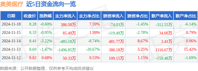 星空体育科技：股票行情快报：奥美医疗（002950）11月18日主力资金净买入38658万元(图1)