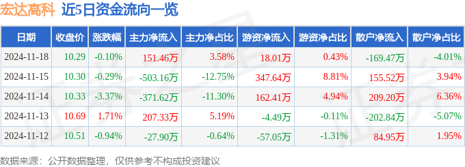 星空体育科技：股票行情快报：宏达高科（002144）11月18日主力资金净买入15146万元(图1)