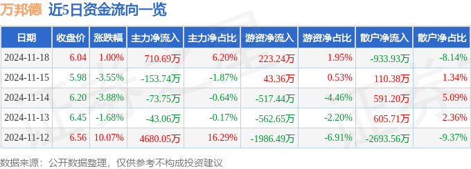 股票行情快报：万邦德（002082）11月18日主力资金净买入71069万元(图1)