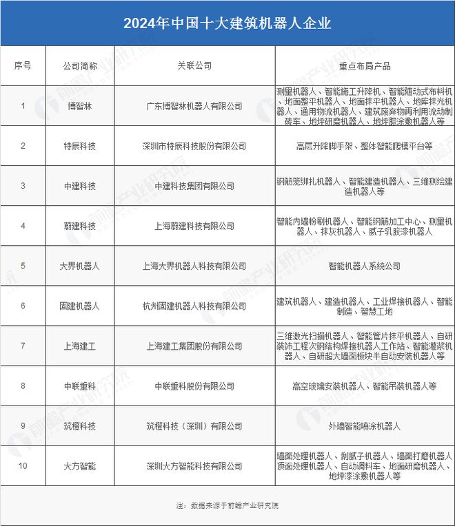 2024年建筑机器人行业供应链十大代表性企业：博智林、特辰科技、中建科技、上海建工、蔚建……(图3)