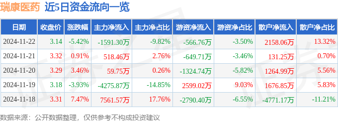 股票行情快报：瑞康医药（002589）11月22日主力资金净卖出159130万元(图1)