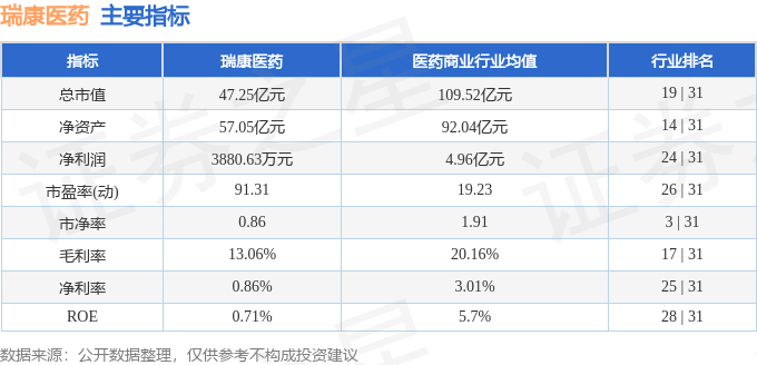 股票行情快报：瑞康医药（002589）11月22日主力资金净卖出159130万元(图2)