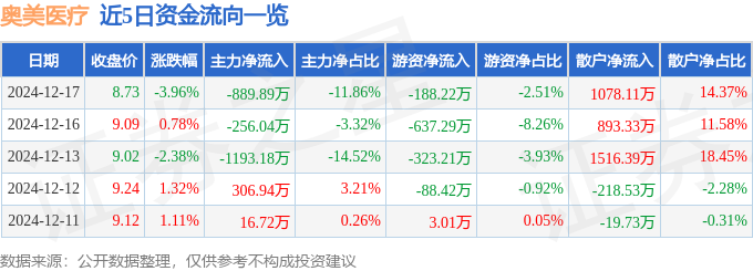 星空智能科技：股票行情快报：奥美医疗（002950）12月17日主力资金净卖出88989万元