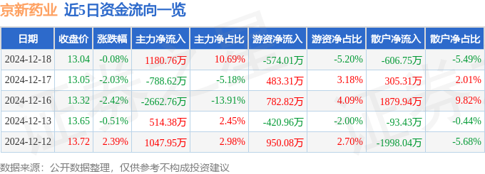 星空智能科技：股票行情快报：京新药业（002020）12月18日主力资金净买入118076万元