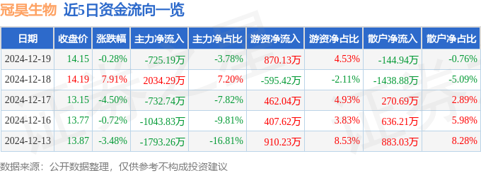 股票行情快报：冠昊生物（300238）12月19日主力资金净卖出72519万元