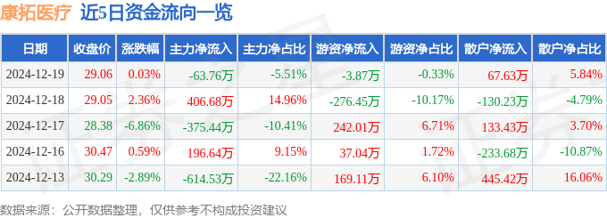 星空体育智能科技：股票行情快报：康拓医疗（688314）12月19日主力资金净卖出6376万元